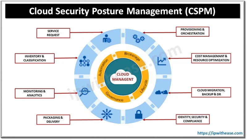 Cloud security posture management (source: ipweathease)