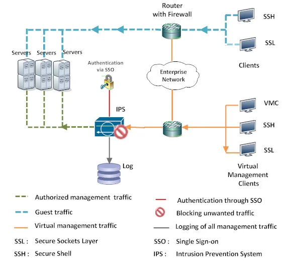 Cloud security Architecture
