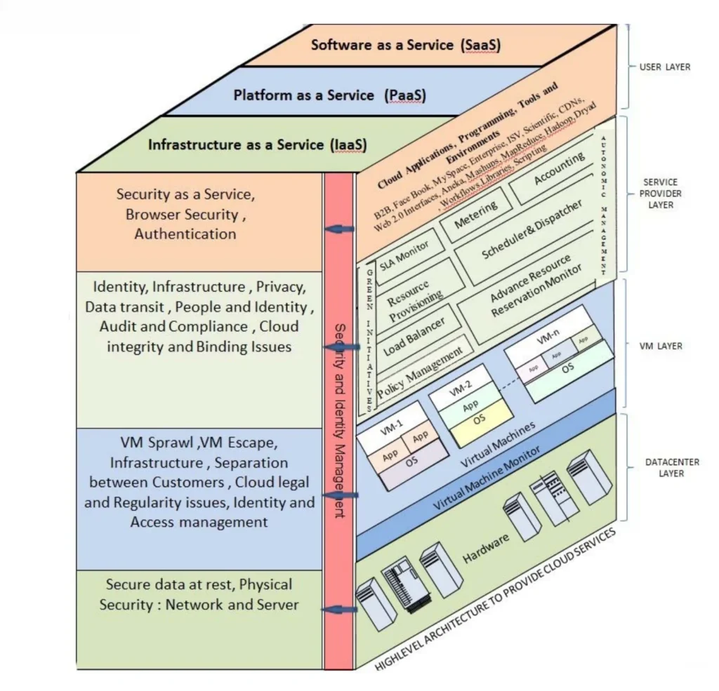 Key component of cloud security architecture | Cy5