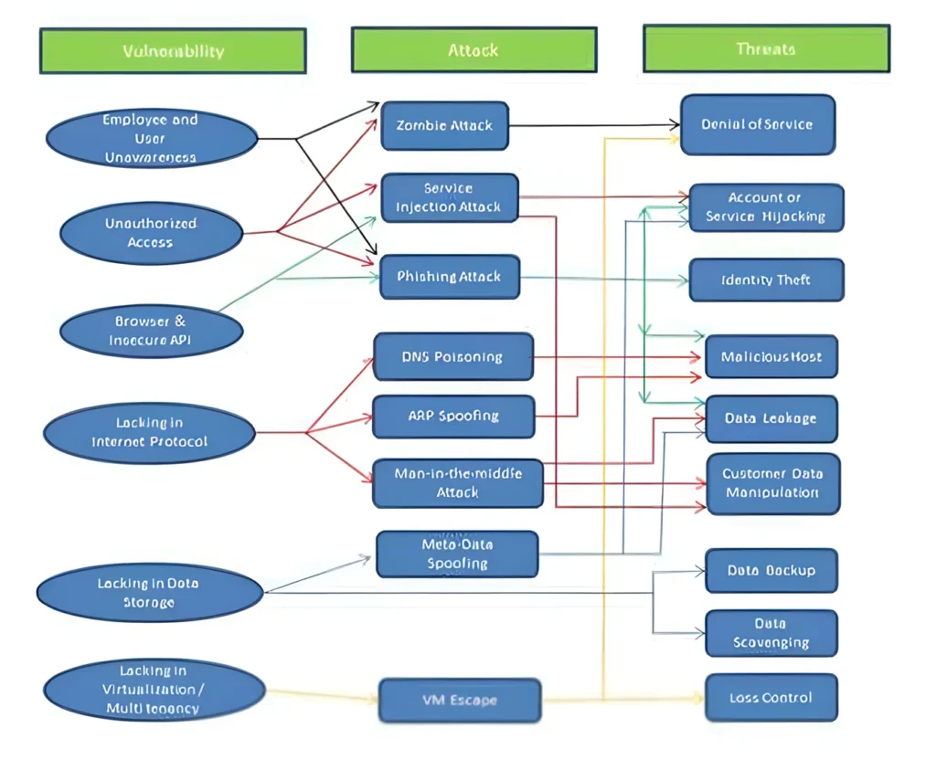 Mapping between vulnerability, attack and threats. 