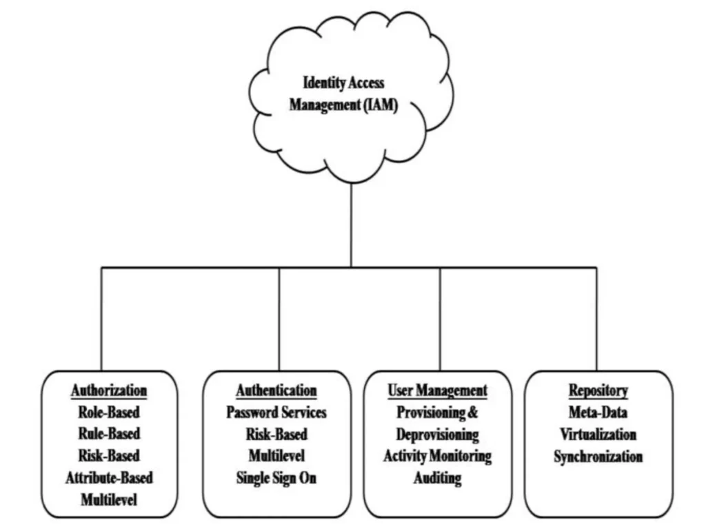 Components of Identity Access Management | Cy5