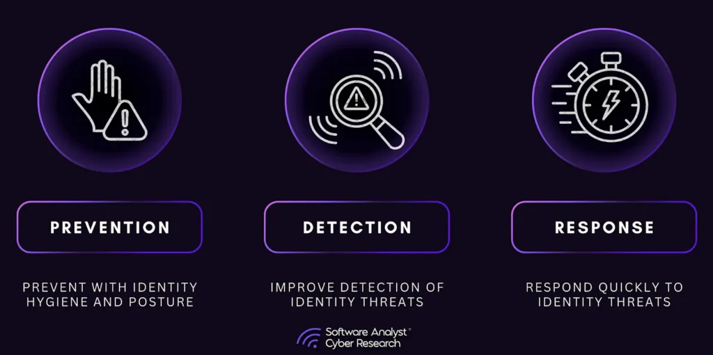 Identity Access Management | A Special feature provided by Cy5