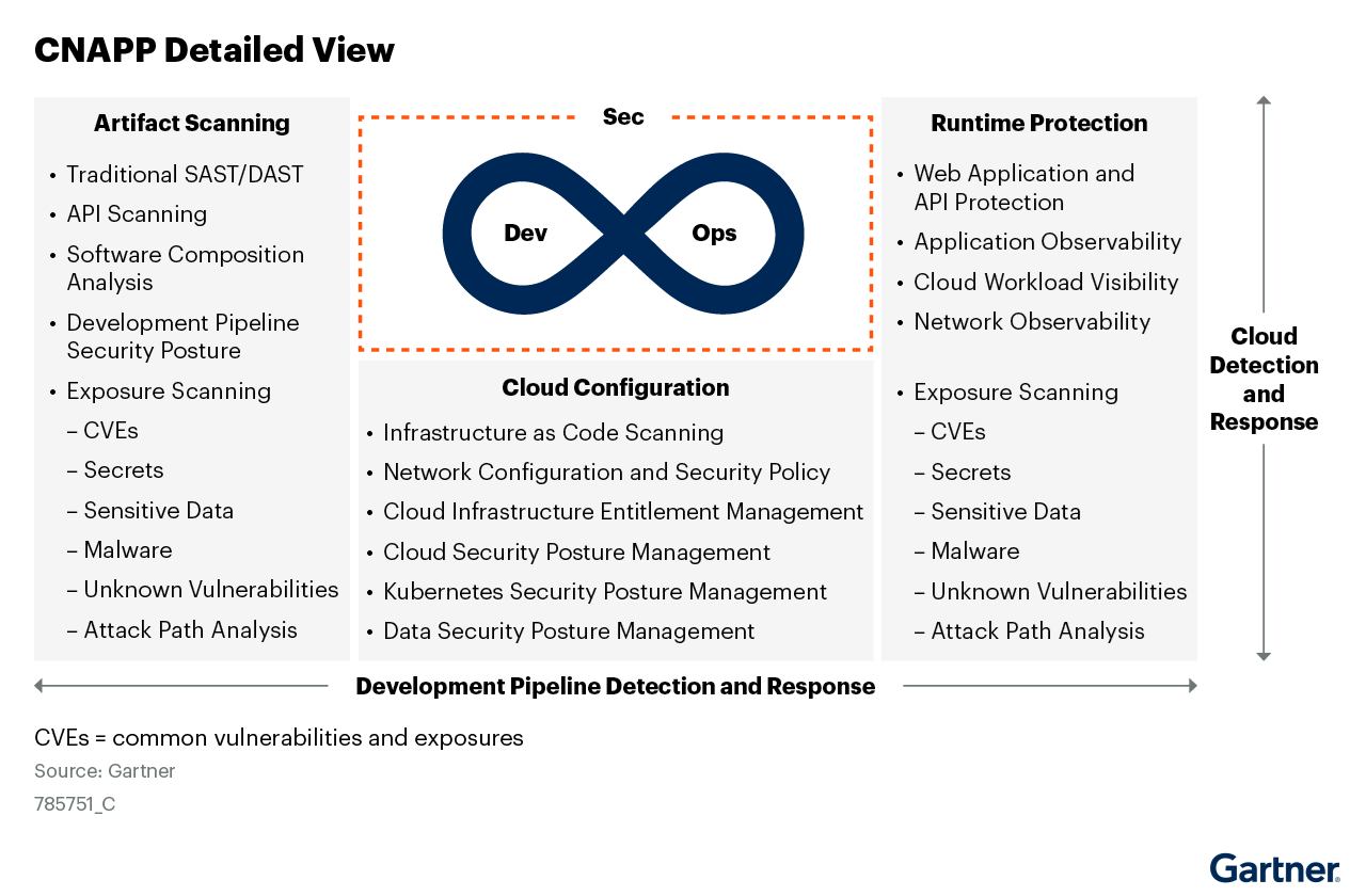 gartner detailed view