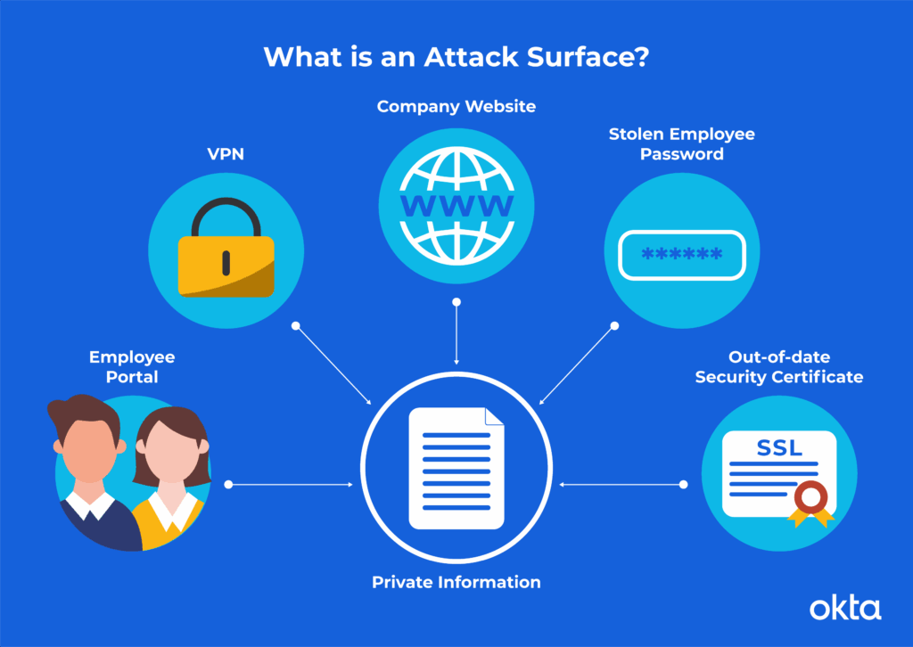 What is an Attack Surface? | Cy5 Blog