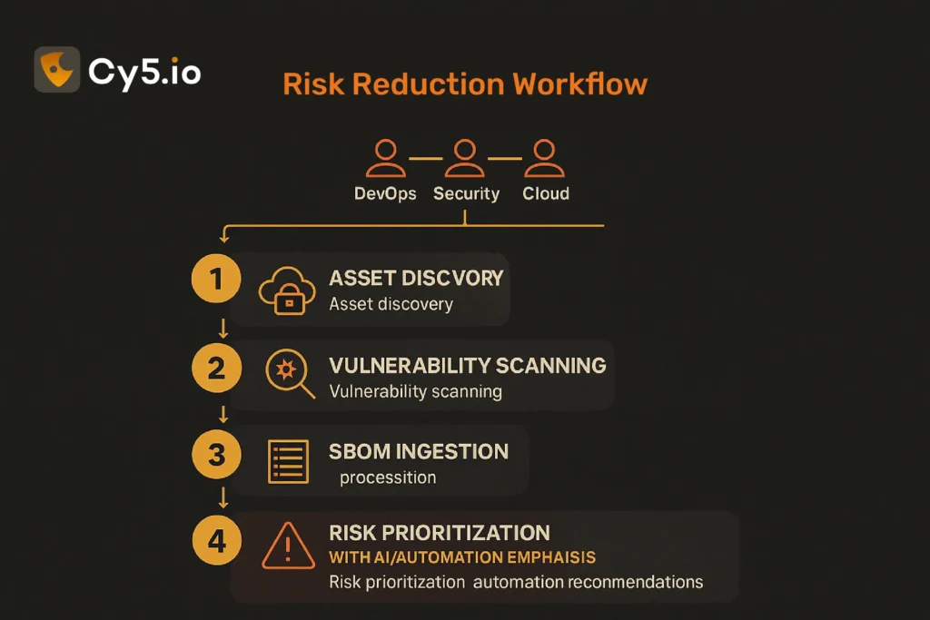 Risk Reduction Workflow in Vulnerability Management Module in Cy5's Ion Cloud Security Platform