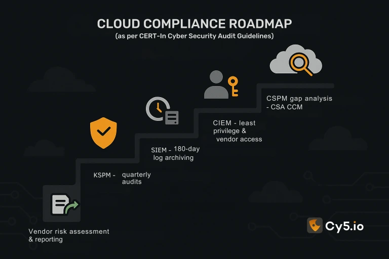 Cloud Security Compliance Roadmap as per new Cyber Security Audit Guidelines by CERT-In