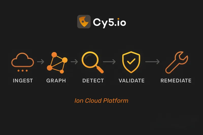 Ingest --> Graph --> Detect --> Validate --> Remediate, using Cy5 CSPM Tool - ion Cloud Security Platform