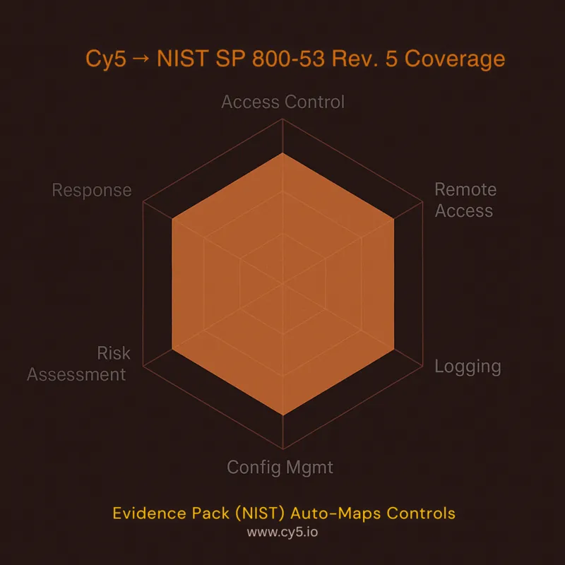 Cy5 --> NIST SP 800-53 Rev.5 Coverage