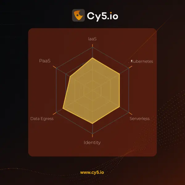 Coverage radar chart for cloud detection and response across compute, identity, and data egress domains. Cy5's CDR tool - ion Cloud Security