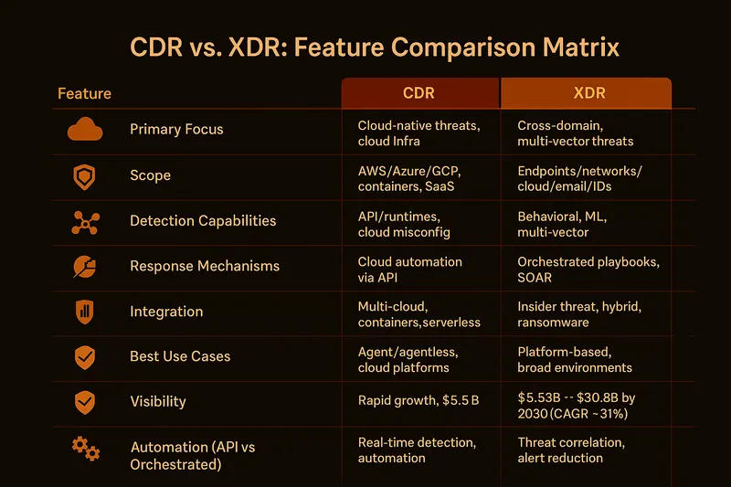 CDR vs XDR: Feature comparison matrix by Cy5, India's emerging cloud security provider

