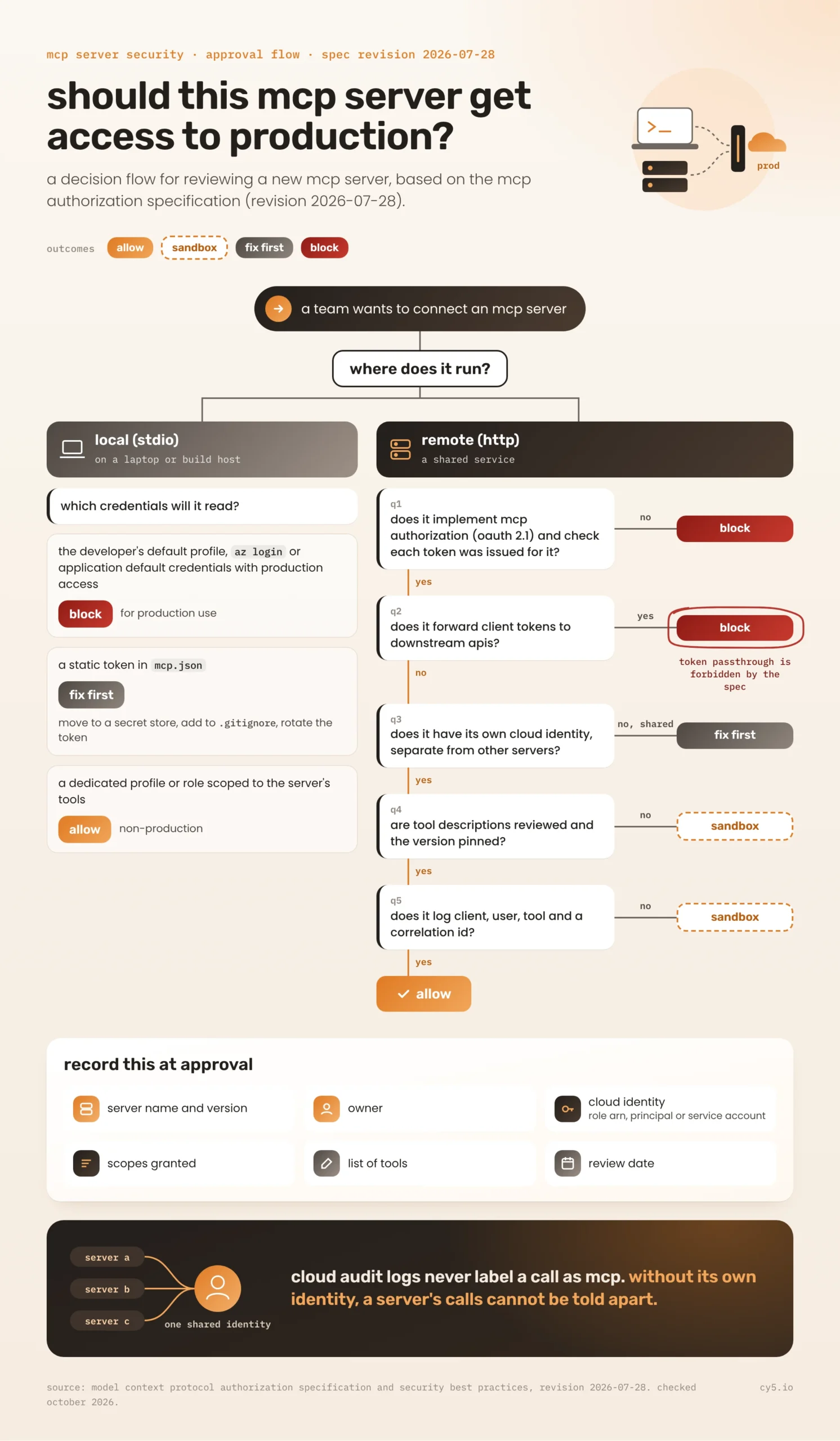 Decision tree for approving an MCP server for production, branching on local or remote, credentials, token handling, identity and logging, ending in allow, sandbox, fix first or block.