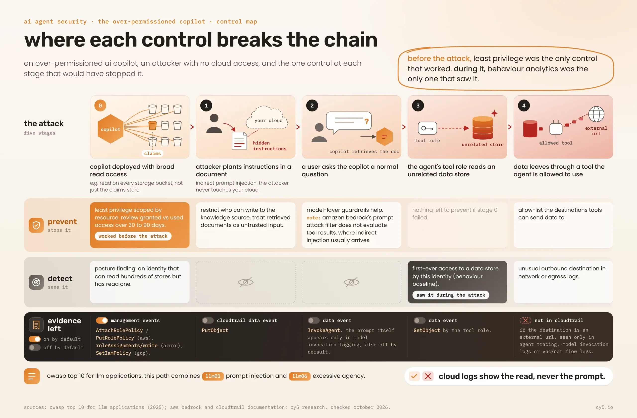 Five-stage AI copilot attack chain showing, for each stage, the control that prevents it, the signal that detects it, and the cloud log evidence it leaves.