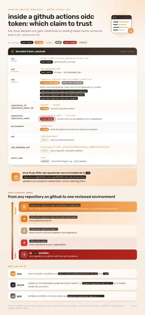 Annotated GitHub Actions OIDC token rating each claim for trust pinning, a ladder of trust conditions from weakest to strongest, and where to set them on AWS, Azure and GCP.