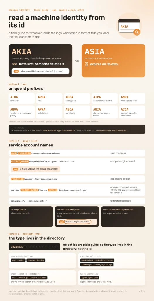 Field guide to reading machine identity IDs: AWS prefixes such as AKIA and ASIA, Google Cloud service account formats, and Microsoft Entra log fields. An expert insight by Cy5 cloud security team while developing their CNAPP tool, ion.