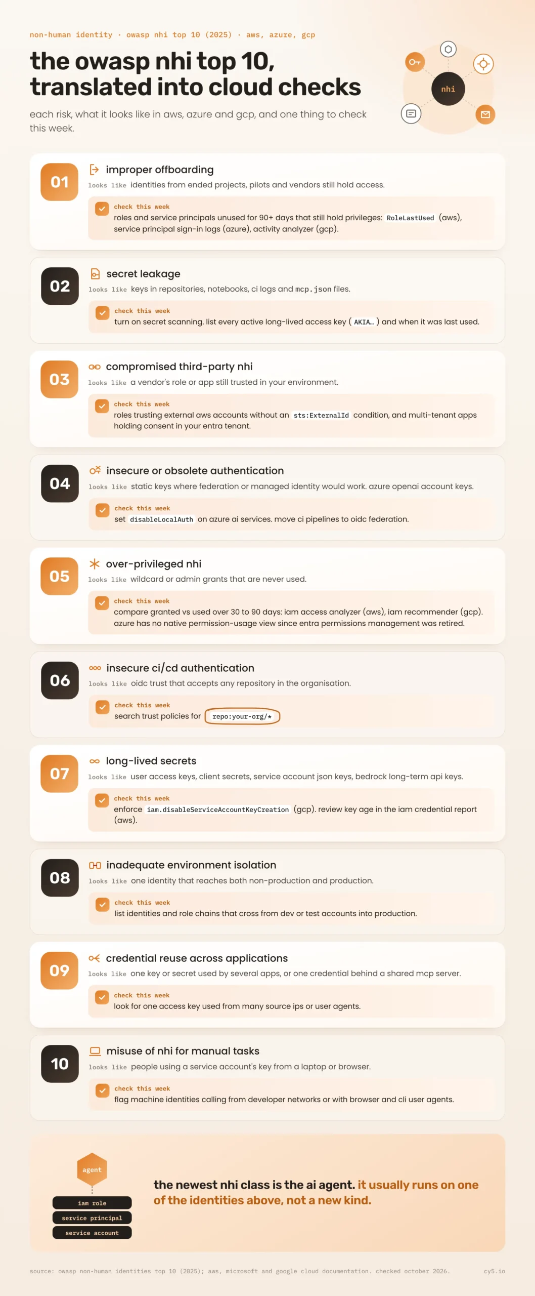 The OWASP Non-Human Identities Top 10 risks, each with how it shows up in AWS, Azure and GCP and one cloud check to run this week.