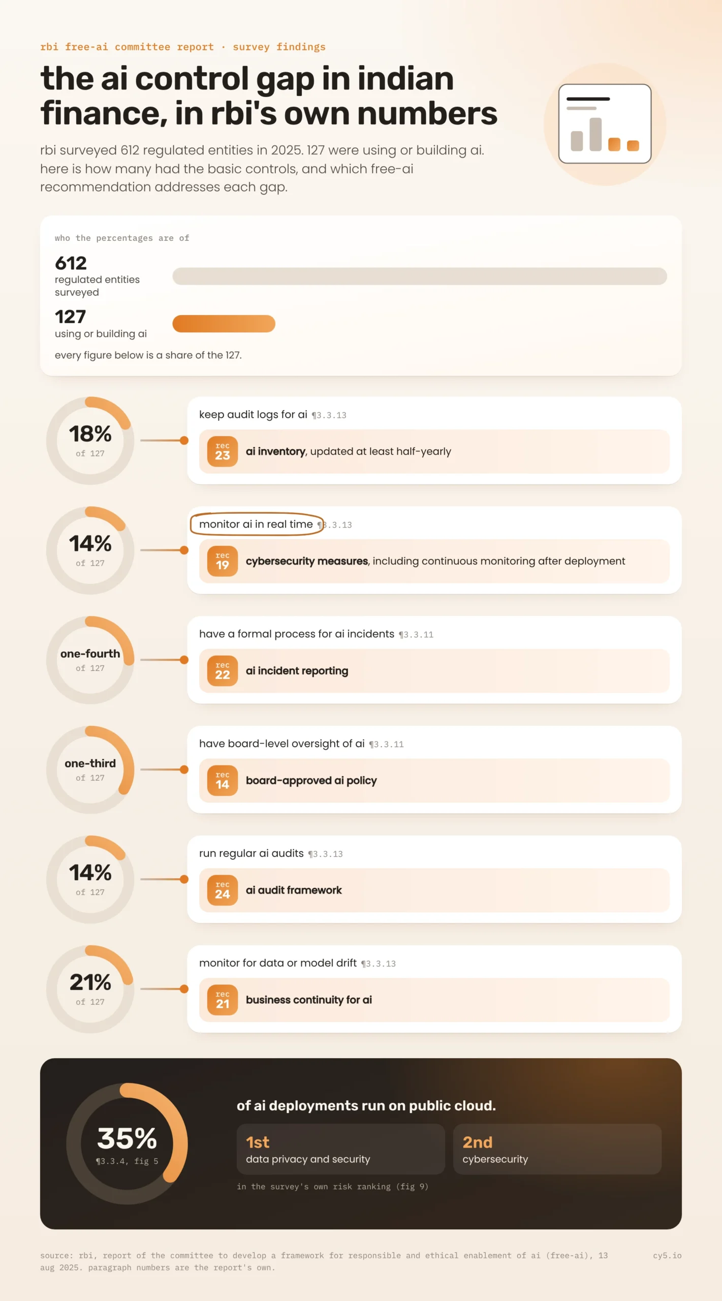 RBI survey figures on AI controls in Indian financial entities, from audit logs to board oversight, each linked to the FREE-AI recommendation that closes the gap. Cy5 maps RBI framework to existing multi-cloud deployments of their customers.