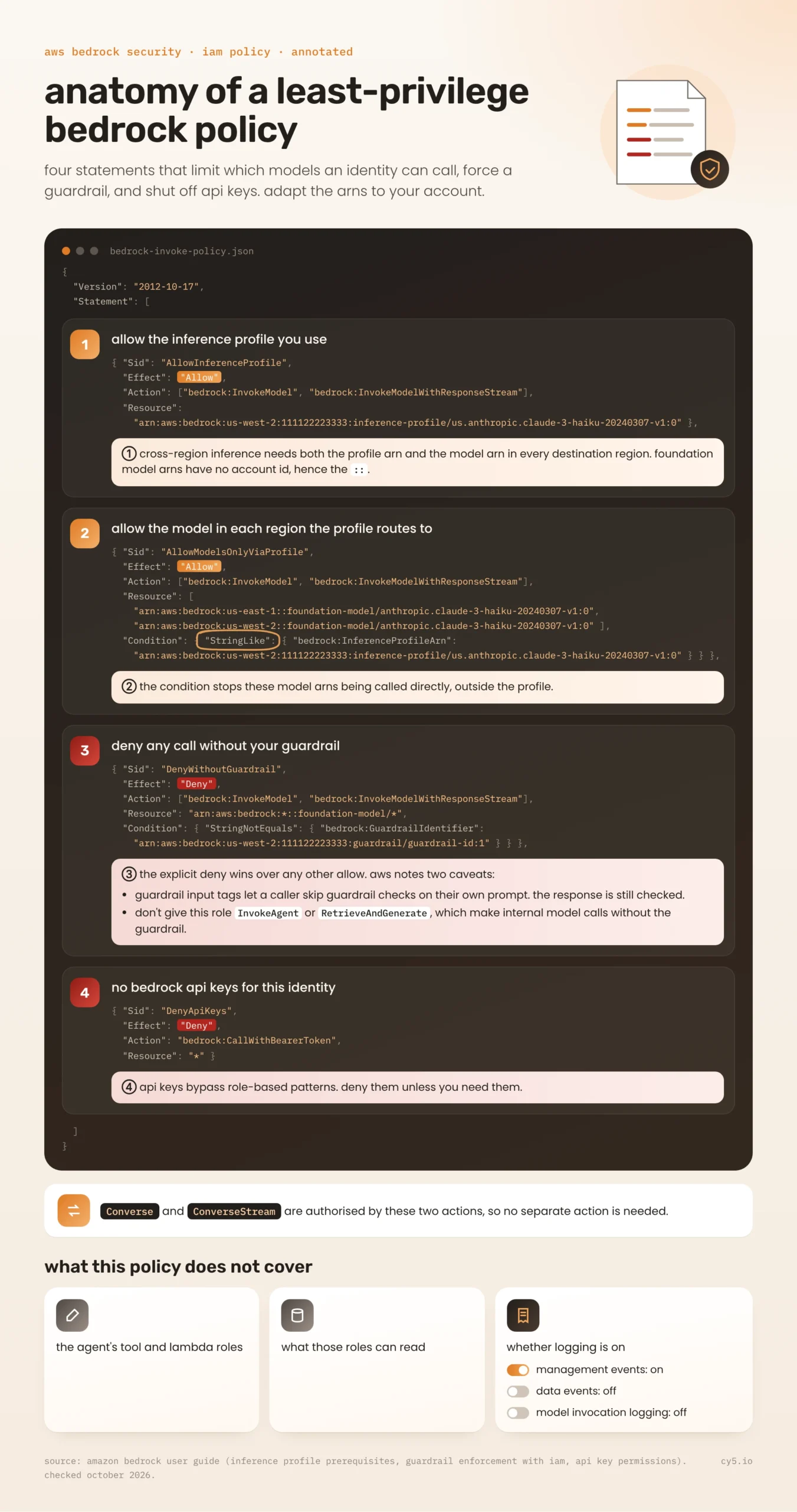 Annotated Amazon Bedrock IAM policy with four statements: allow an inference profile, allow models only through it, deny calls without a guardrail, deny API keys. By Cy5 Cloud Security Team.