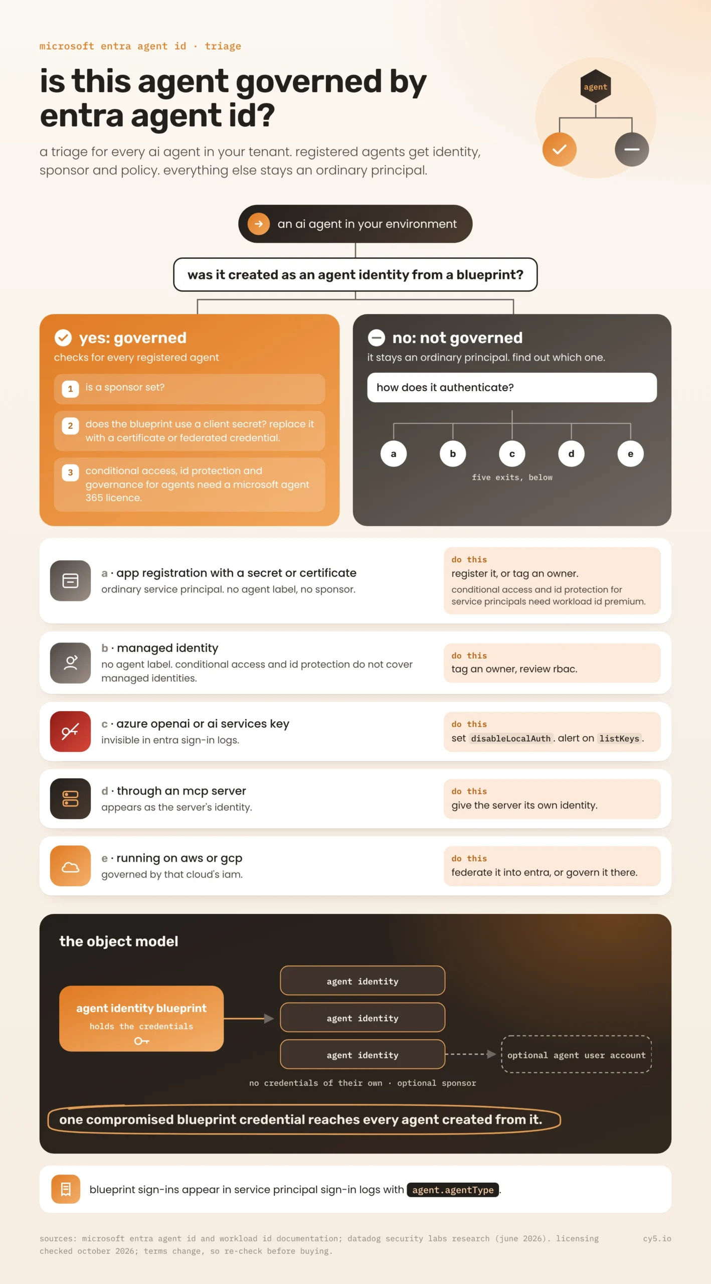 Triage flowchart sorting AI agents into those governed by Microsoft Entra Agent ID and five ungoverned types, with an action for each and the blueprint object model. A researched solution by Cy5 security team.